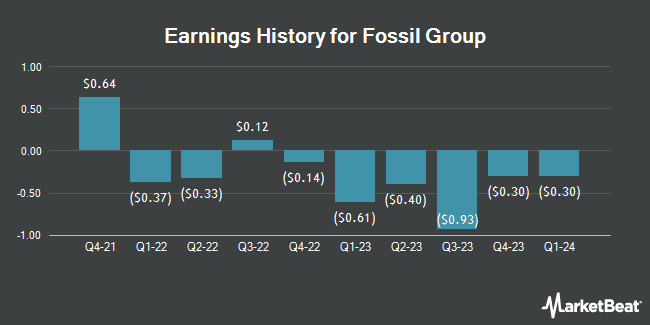 Earnings History for Fossil Group (NASDAQ:FOSL)
