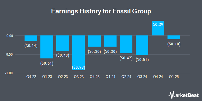 Earnings History for Fossil Group (NASDAQ:FOSL)