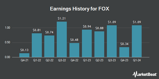 Earnings History for FOX (NASDAQ:FOX)