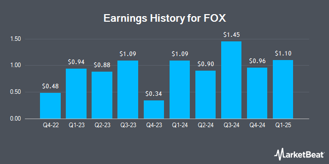 Earnings History for FOX (NASDAQ:FOX)