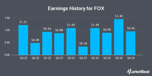 Earnings History for FOX (NASDAQ:FOXA)