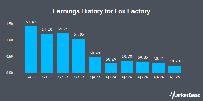 Earnings History for Fox Factory (NASDAQ:FOXF)