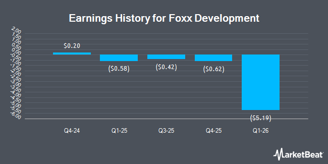 Earnings History for Foxx Development (NASDAQ:FOXX)
