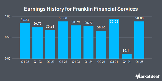 Earnings History for Franklin Financial Services (NASDAQ:FRAF)