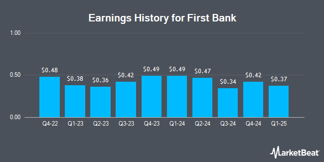 Earnings History for First Bank (NASDAQ:FRBA)