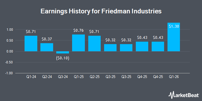 Earnings History for Friedman Industries (NASDAQ:FRD)
