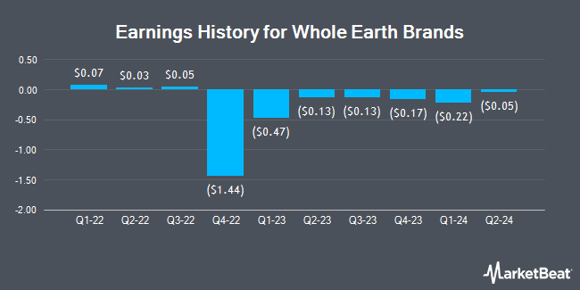Earnings History for Whole Earth Brands (NASDAQ:FREE)