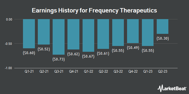 Earnings History for Frequency Therapeutics (NASDAQ:FREQ)