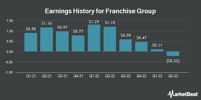 Earnings History for Franchise Group (NASDAQ:FRG)