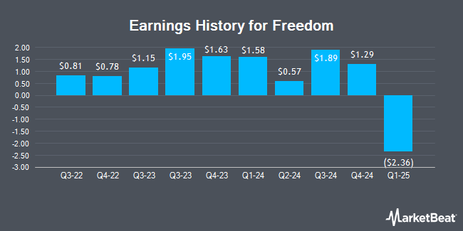 Earnings History for Freedom (NASDAQ:FRHC)