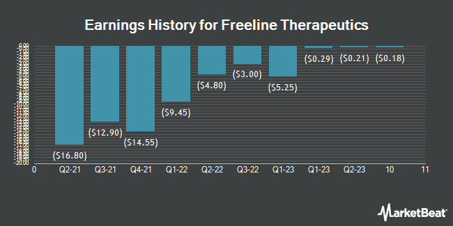 Earnings History for Freeline Therapeutics (NASDAQ:FRLN)