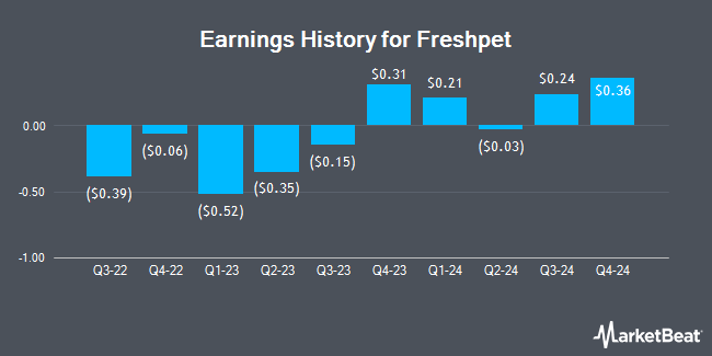 Earnings History for Freshpet (NASDAQ:FRPT)