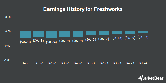 Earnings History for Freshworks (NASDAQ:FRSH)
