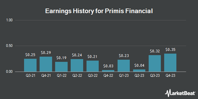 Earnings History for Primis Financial (NASDAQ:FRST)