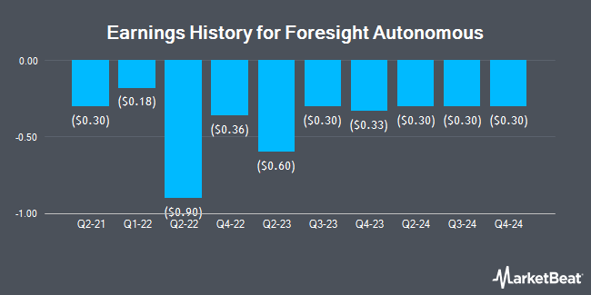 Earnings History for Foresight Autonomous (NASDAQ:FRSX)