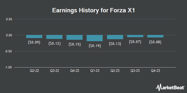 Earnings History for Forza X1 (NASDAQ:FRZA)