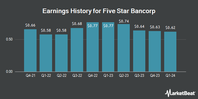 Earnings History for Five Star Bancorp (NASDAQ:FSBC)