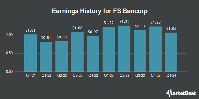 Earnings History for FS Bancorp (NASDAQ:FSBW)