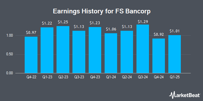 Earnings History for FS Bancorp (NASDAQ:FSBW)