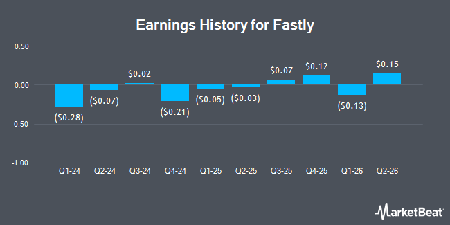 Earnings History for Fastly (NASDAQ:FSLY)