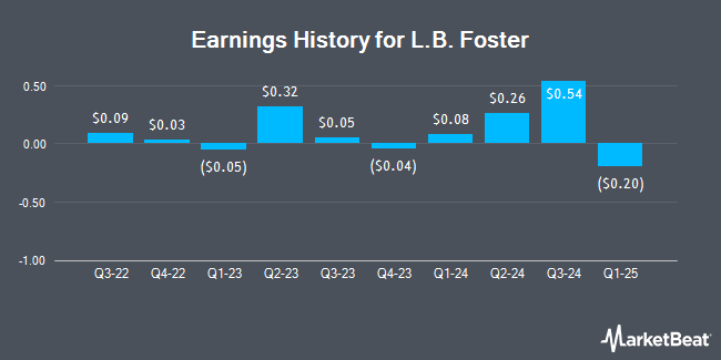 Earnings History for L.B. Foster (NASDAQ:FSTR)