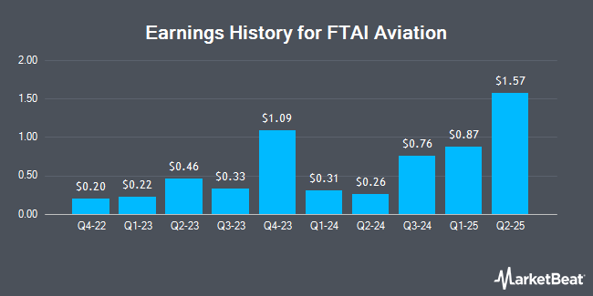 Earnings History for FTAI Aviation (NASDAQ:FTAI)