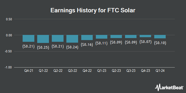 Earnings History for FTC Solar (NASDAQ:FTCI)