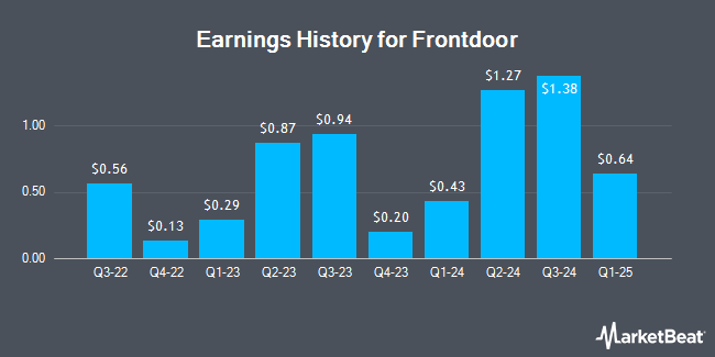 Earnings History for Frontdoor (NASDAQ:FTDR)