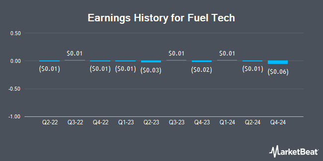 Earnings History for Fuel Tech (NASDAQ:FTEK)