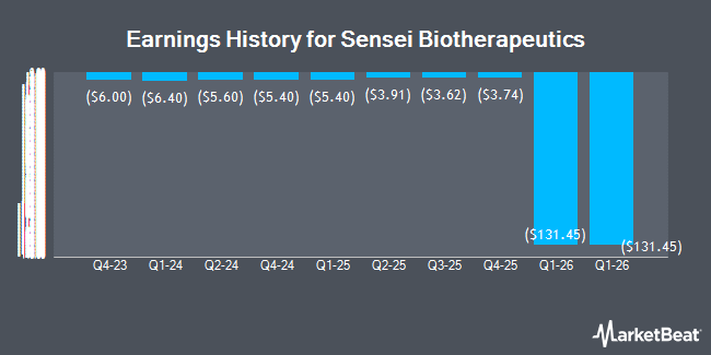 Earnings History for Sensei Biotherapeutics (NASDAQ:FTH)