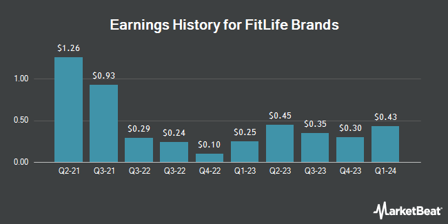 Earnings History for FitLife Brands (NASDAQ:FTLF)