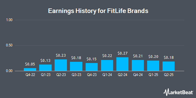 Earnings History for FitLife Brands (NASDAQ:FTLF)