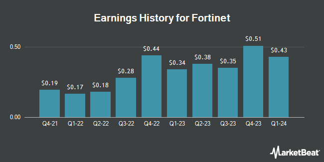 Earnings History for Fortinet (NASDAQ:FTNT)