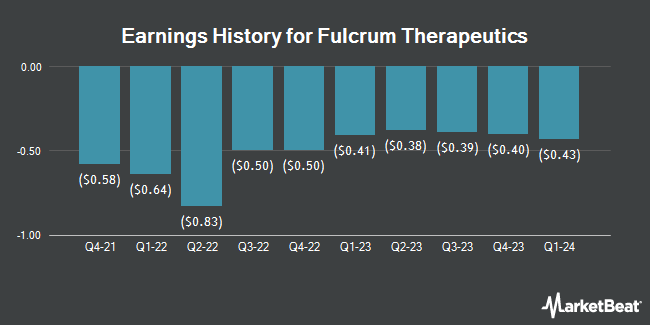 Earnings History for Fulcrum Therapeutics (NASDAQ:FULC)