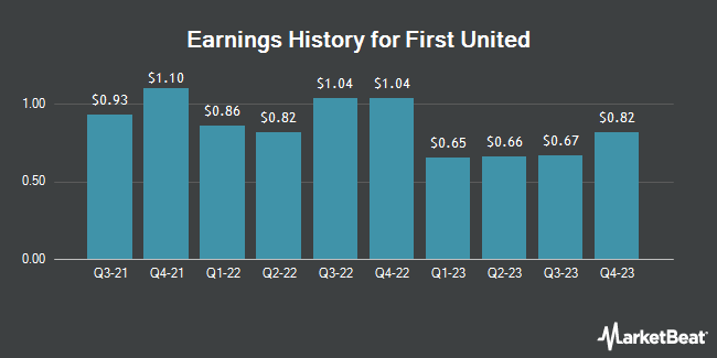 Earnings History for First United (NASDAQ:FUNC)