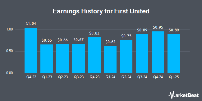 Earnings History for First United (NASDAQ:FUNC)