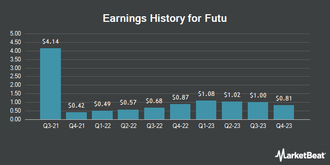 Earnings History for Futu (NASDAQ:FUTU)