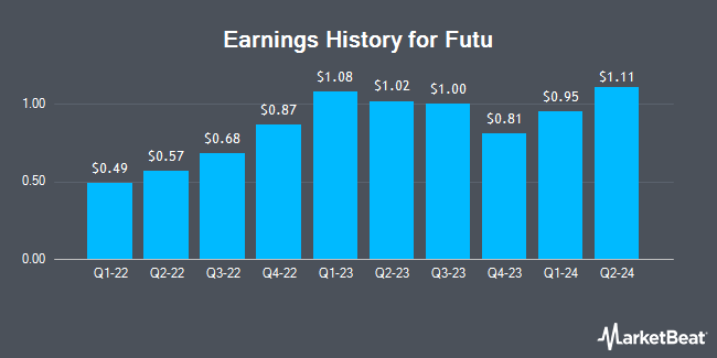Earnings History for Futu (NASDAQ:FUTU)