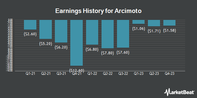 Earnings History for Arcimoto (NASDAQ:FUV)