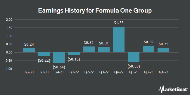 Earnings History for Formula One Group (NASDAQ:FWONA)