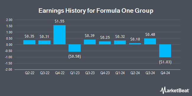 Earnings History for Formula One Group (NASDAQ:FWONK)