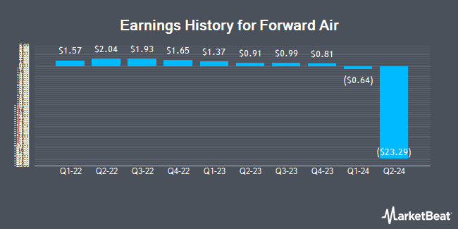 Earnings History for Forward Air (NASDAQ:FWRD)