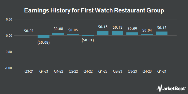 Earnings History for First Watch Restaurant Group (NASDAQ:FWRG)