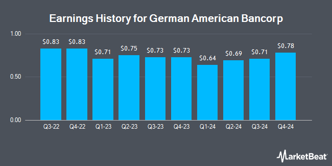 Earnings History for German American Bancorp (NASDAQ:GABC)