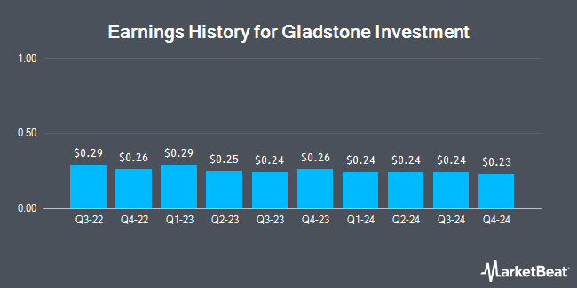 Earnings History for Gladstone Investment (NASDAQ:GAIN)