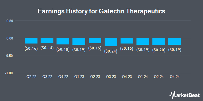 Earnings History for Galectin Therapeutics (NASDAQ:GALT)
