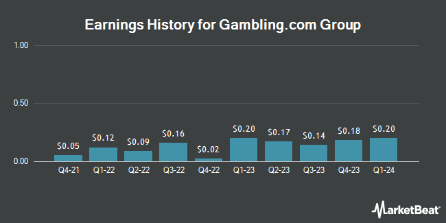 Earnings History for Gambling.com Group (NASDAQ:GAMB)