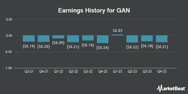 Earnings History for GAN (NASDAQ:GAN)