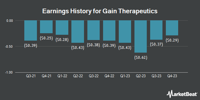 Earnings History for Gain Therapeutics (NASDAQ:GANX)