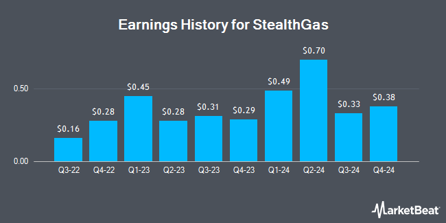 Earnings History for StealthGas (NASDAQ:GASS)